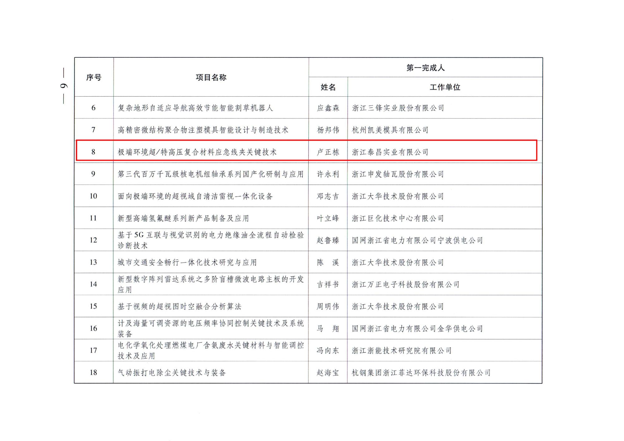 浙总工发〔2026〕58号 浙江省总工会 浙江省经济和信息化厅 浙江省科学技术厅 浙江省人力资源和社保保障厅 关于2026年浙江省第二届职工优秀技术创新成果交流活动优秀成果的通报(1)_06.jpg